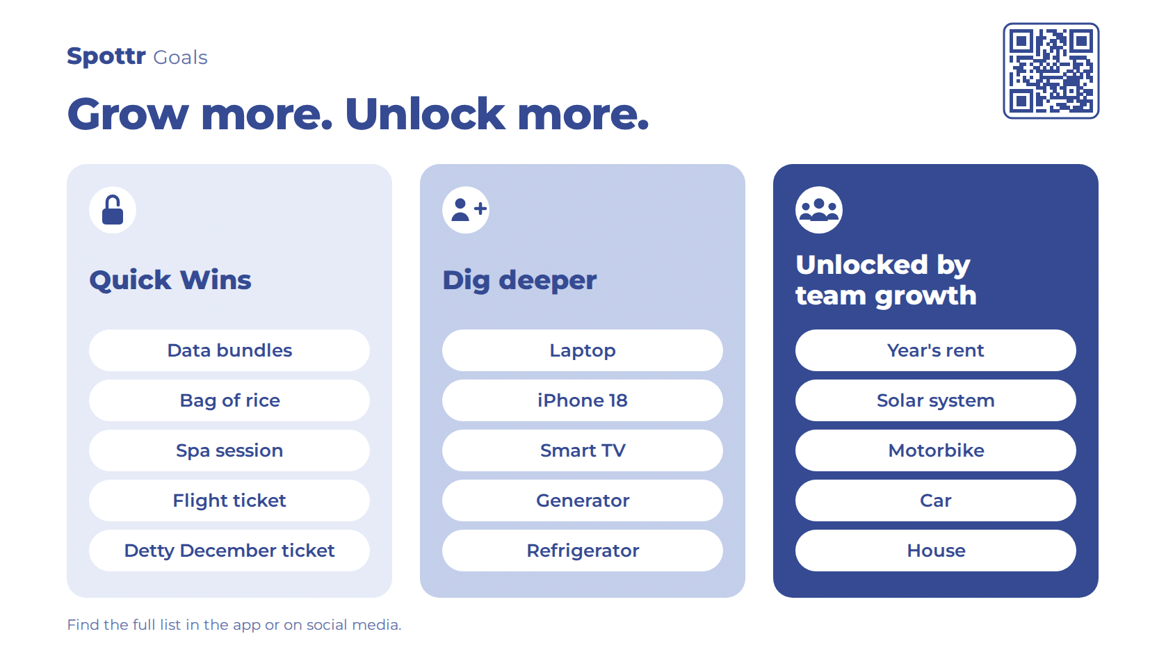 Spottr Goals graphic showing three reward tiers: Quick Wins like data bundles, a bag of rice and a flight ticket; Dig Deeper like a laptop, iPhone 18 and generator; and rewards unlocked by team growth like a car and a house